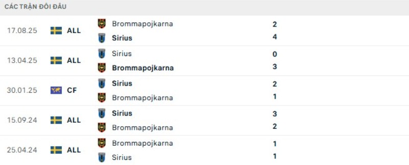 Thành tích đối đầu Brommapojkarna vs Sirius
