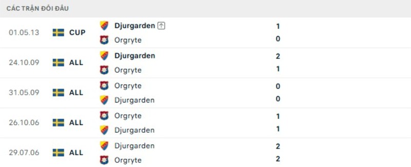 Thành tích đối đầu Orgryte vs Djurgardens