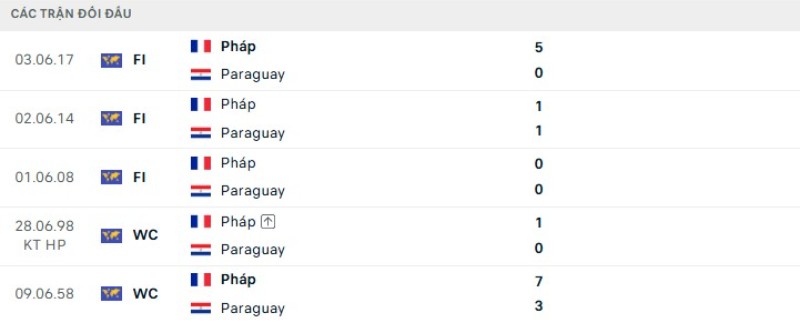 Thành tích đối đầu Paraguay vs Pháp