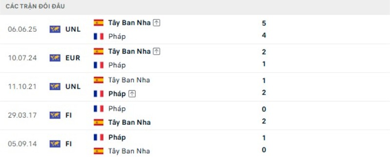 Thành tích đối đầu Pháp vs Tây Ban Nha