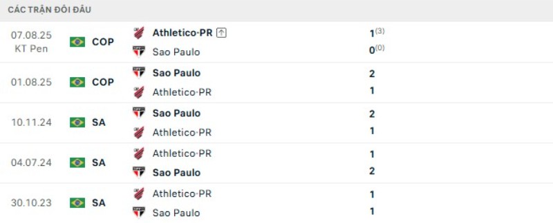 Thành tích đối đầu Sao Paulo vs Athletico