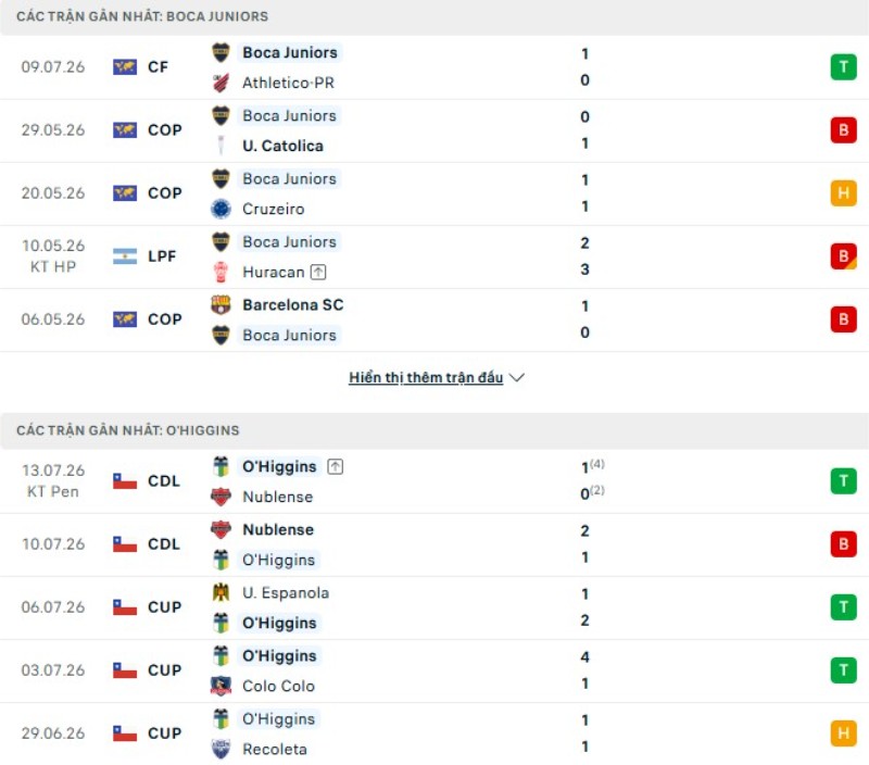 Thành tích thi đấu Boca Juniors vs O'Higgins